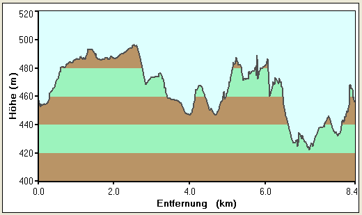 Höhenprofil Oettingen - Eichhörnchen (1)
